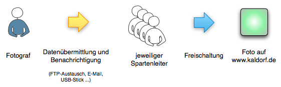 Workflow: "Foto-Lieferant"
